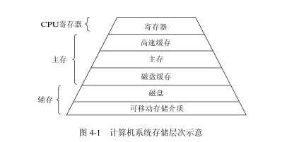 中央處理器狀態