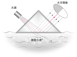 測量原理