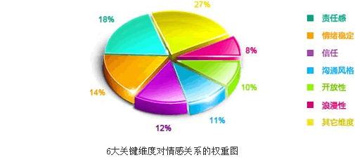 六大關鍵維度對情感關係的權重圖