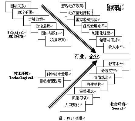 計量經濟模型