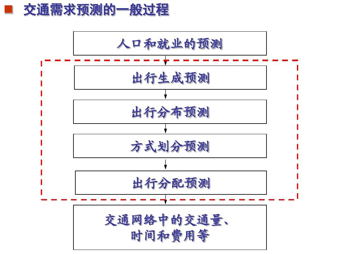 城市交通需求預測