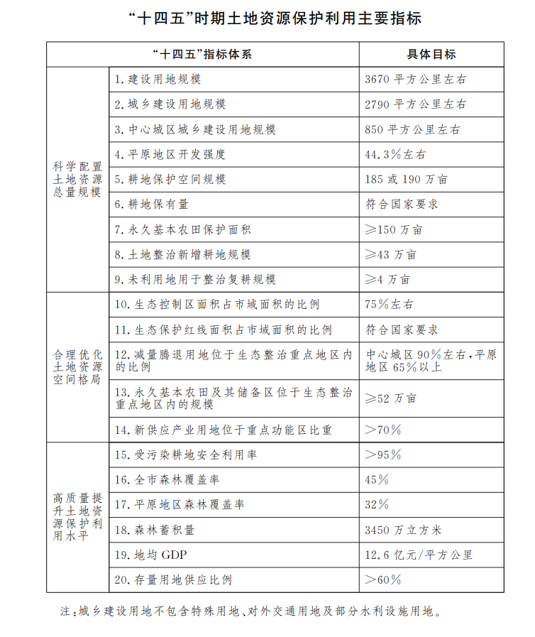 北京市“十四五”時期土地資源保護利用規劃