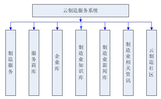 中小企業雲製造平台