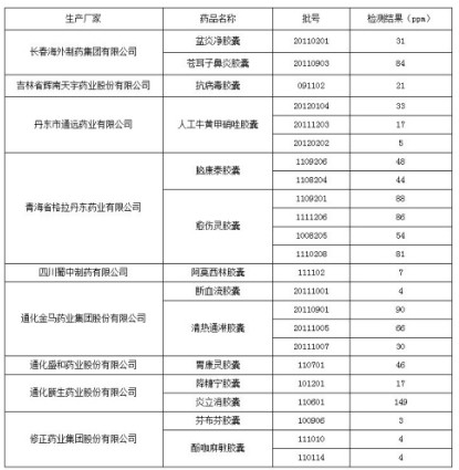 毒膠囊企業名單