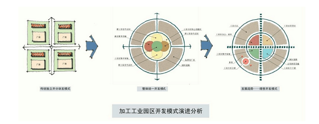 東莞沙田臨海產業基地開發模式