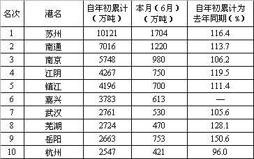 物流基礎數據