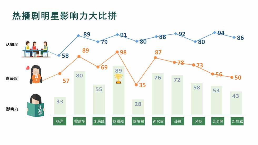 2015年百位明星影響力調查大報告