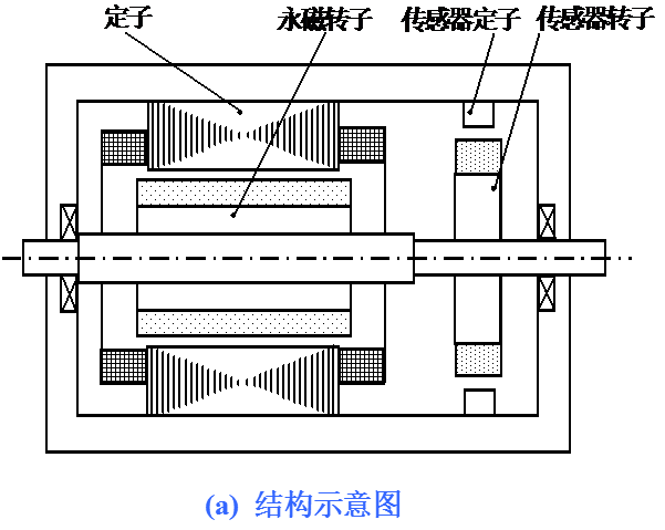 電機結構