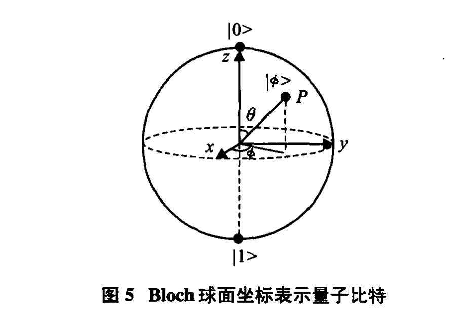 圖5 Bloch球面坐標表示量子比特