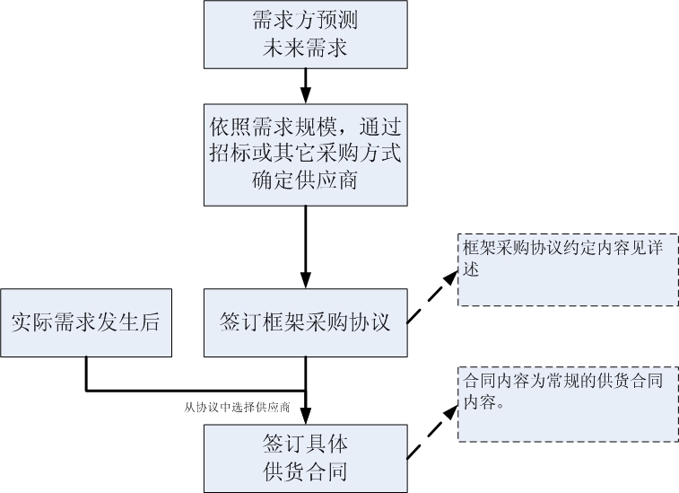 協定庫存