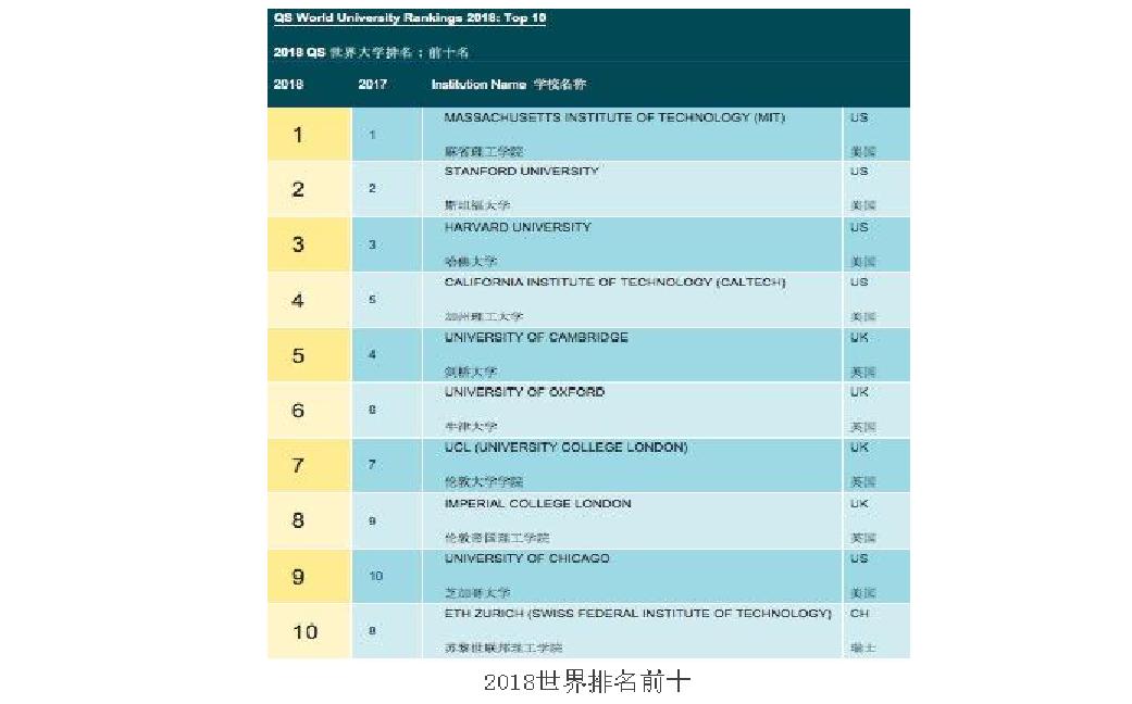 2018年QS世界大學排名