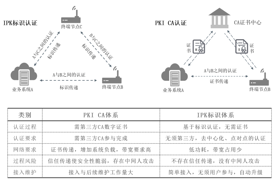 輕量級密鑰