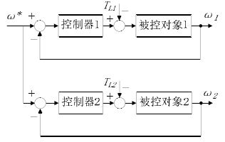 多軸同步控制