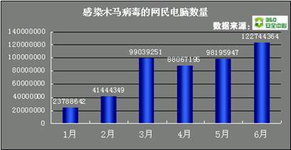 感染木馬病毒的網民電腦數量