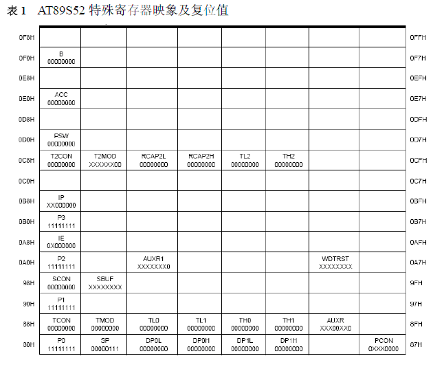 AT89S52 特殊暫存器映象及復位值