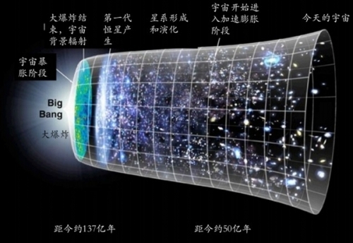 膨脹宇宙模型