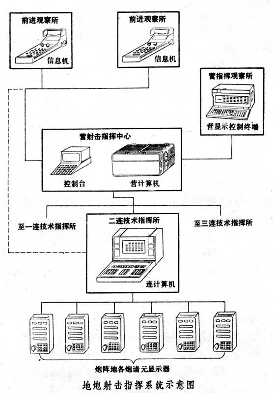 地炮射擊指揮系統