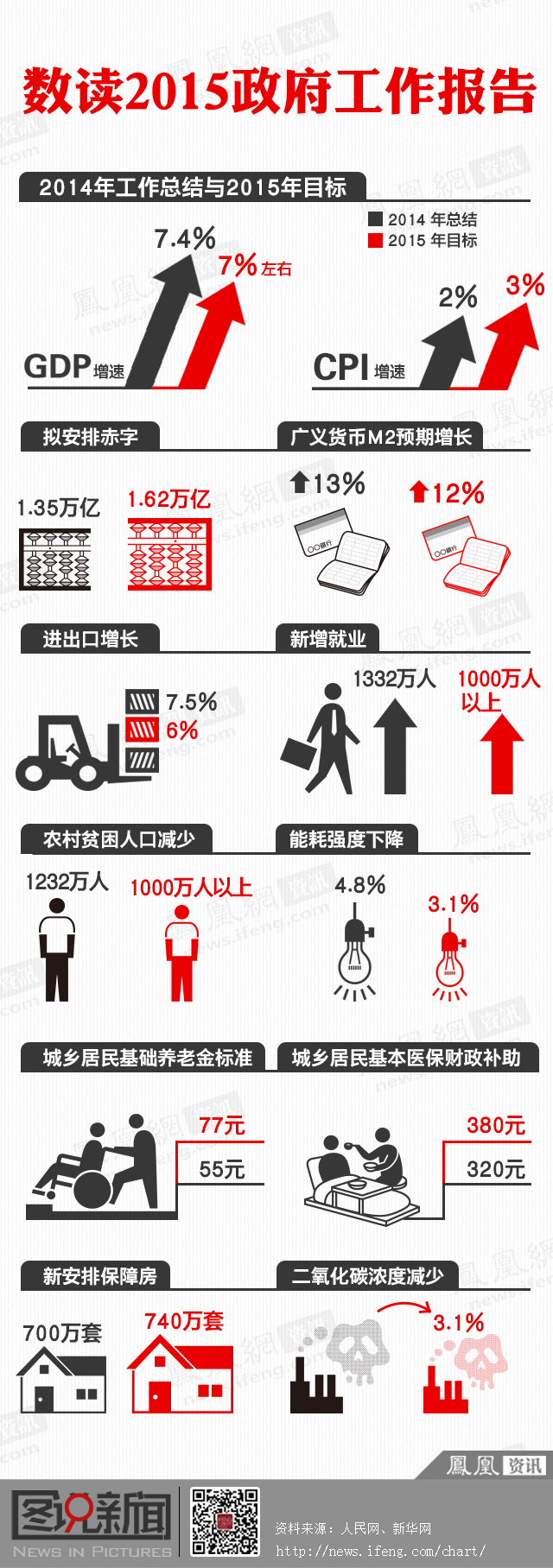 數讀2015政府工作報告