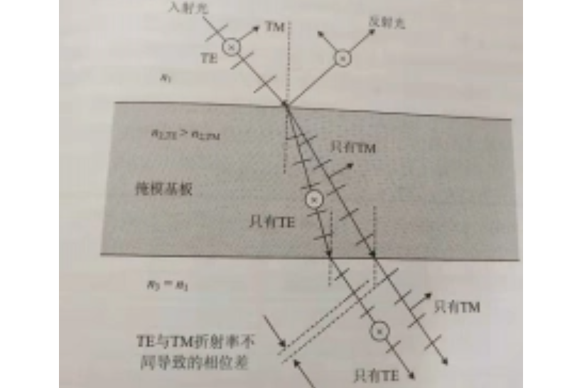 掩模基板雙折射