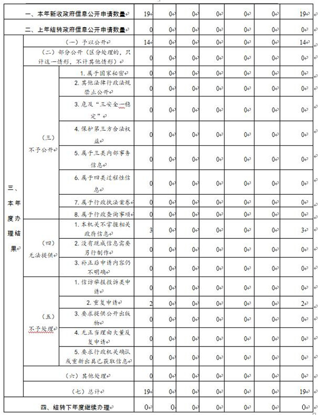 雲南省農業農村廳2020年政府信息公開工作報告