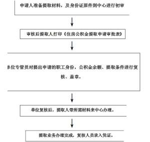 烏蘭察布住房公積金提取指南