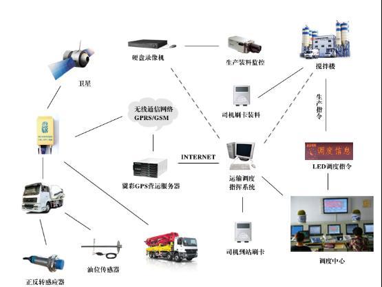 商砼gps管理系統