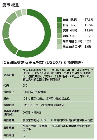 美元指數