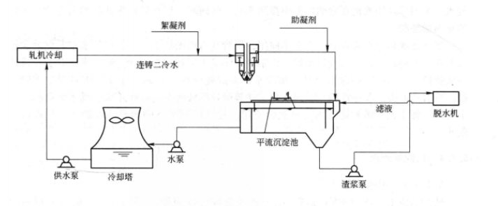 軋鋼濁環水處理工藝流程