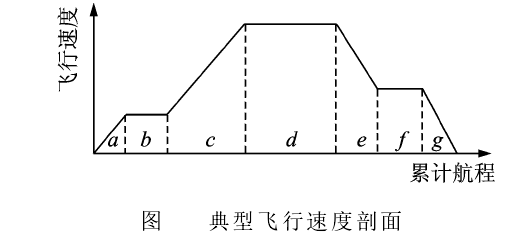 速度剖面