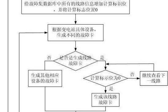 一種基於廠站接線信息的預想故障集生成方法