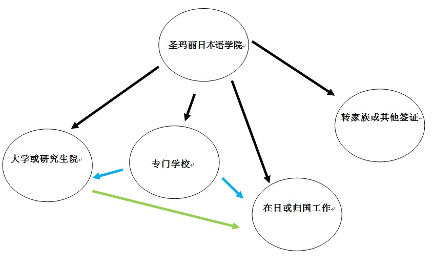 聖瑪麗日本語學院