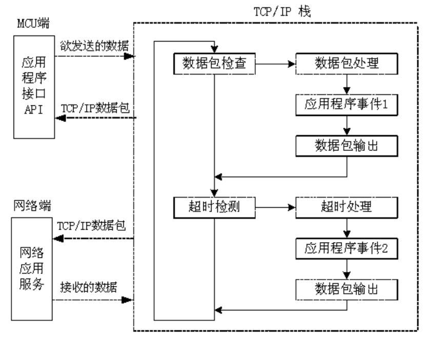 單片機TCP/IP