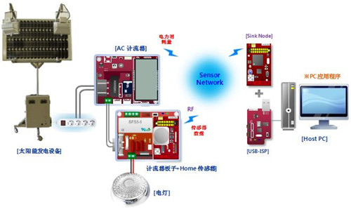 智慧型電網與綠色智慧型家庭實驗平台