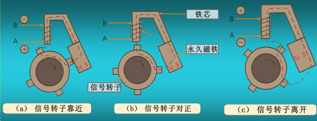 電磁感應式