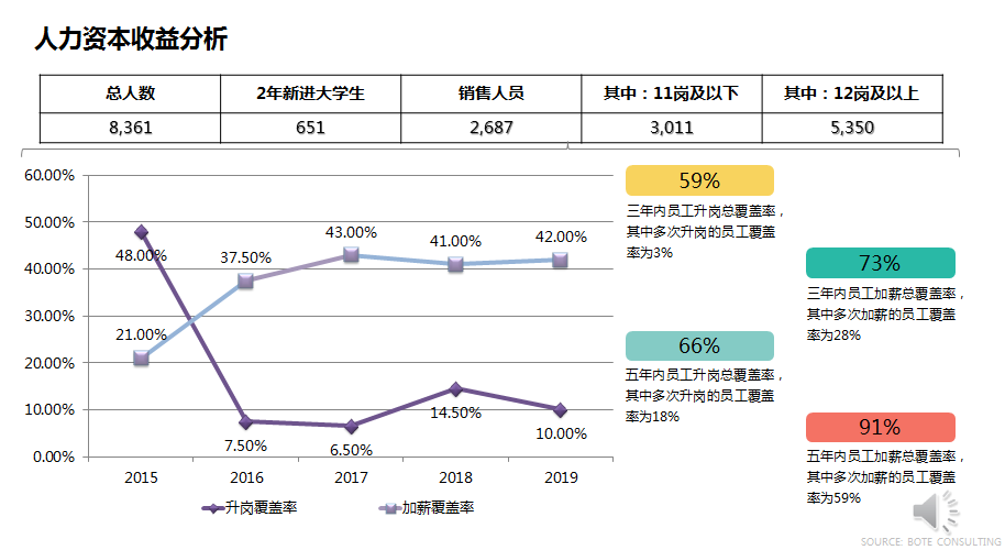 人力資本收益