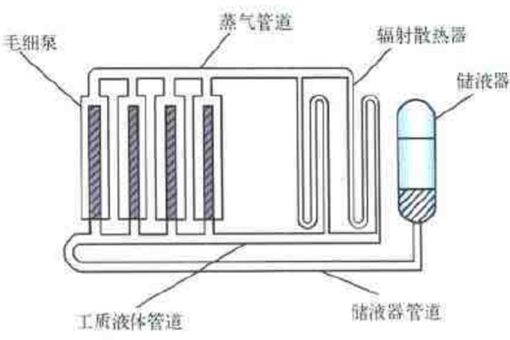 毛細抽吸兩相流體迴路