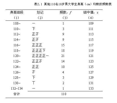 頻數表