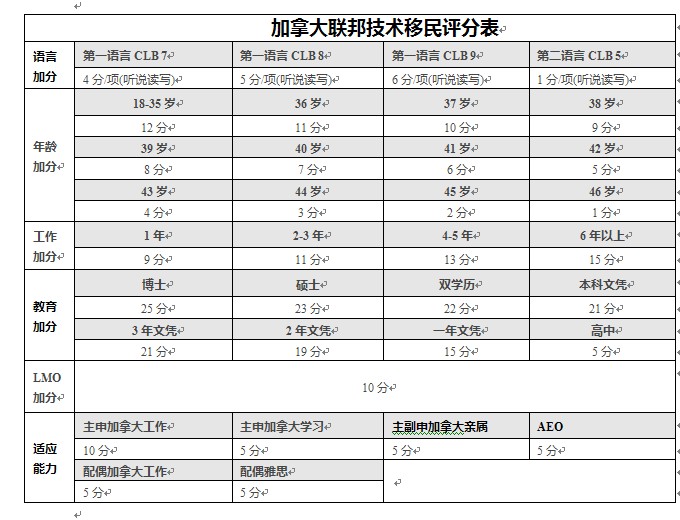 加拿大聯邦技術移民評分標準