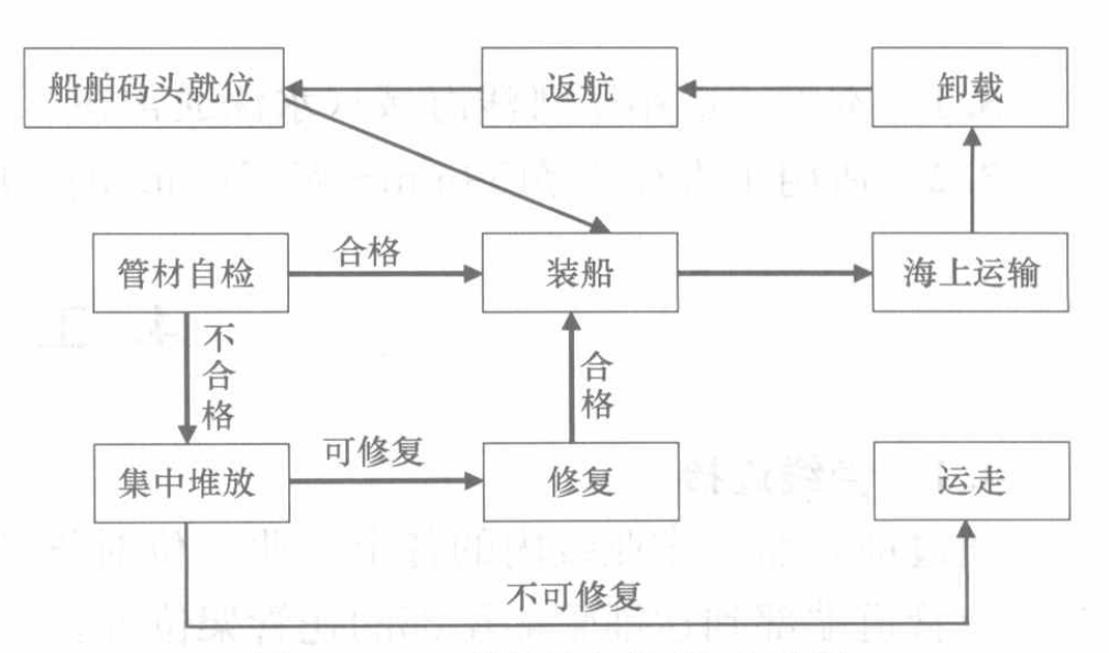 灘海鋪管船鋪設海底管線施工工法