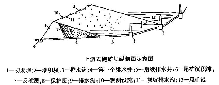 上游式尾礦壩剖面示意圖