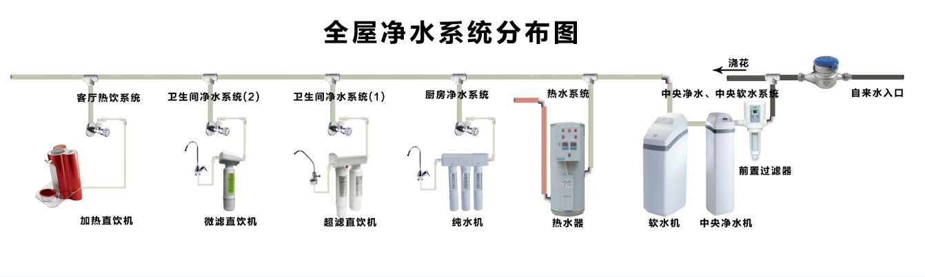 全屋淨水系統