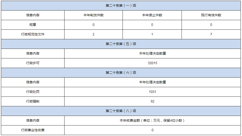 南陽市市場監督管理局 2022年政府信息公開工作年度報告