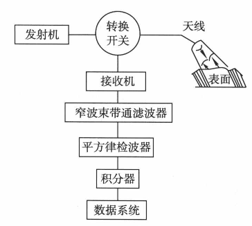 微波散射計