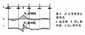 影響線(圖3)