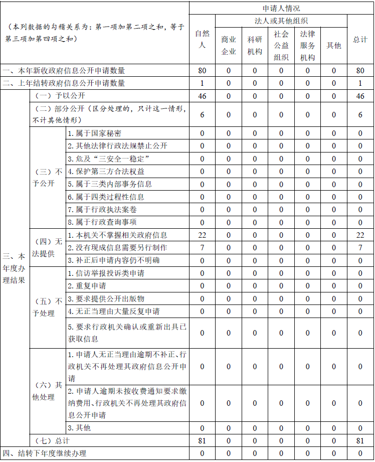 山西省衛生健康委員會2021年政府信息公開年度報告