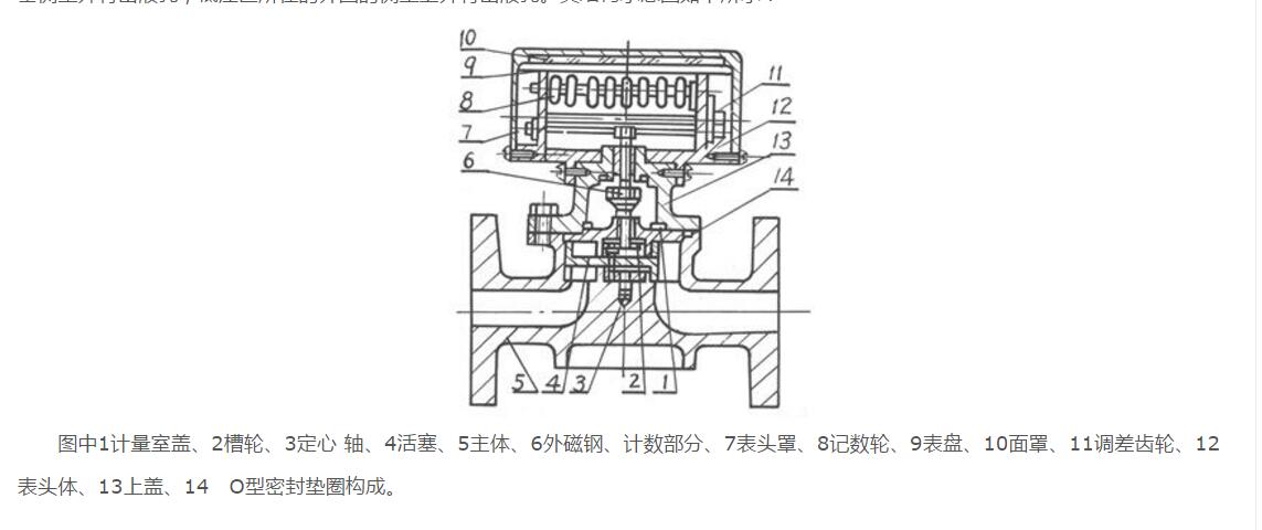 旋轉活塞式流量計