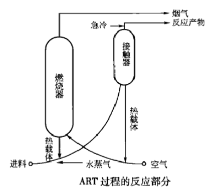 ART過程