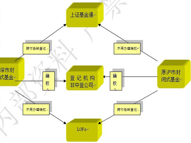 基金確權