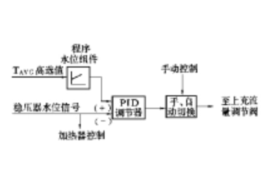 穩壓器水位控制