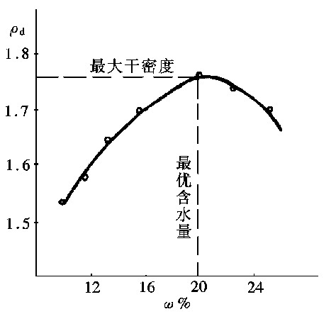 最優含水量